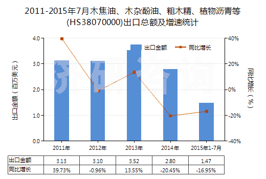 2011-2015年7月木焦油、木雜酚油、粗木精、植物瀝青等(HS38070000)出口總額及增速統(tǒng)計(jì)